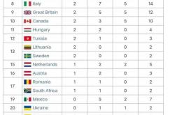 -泰国游泳选手获得佳绩,获得奖牌