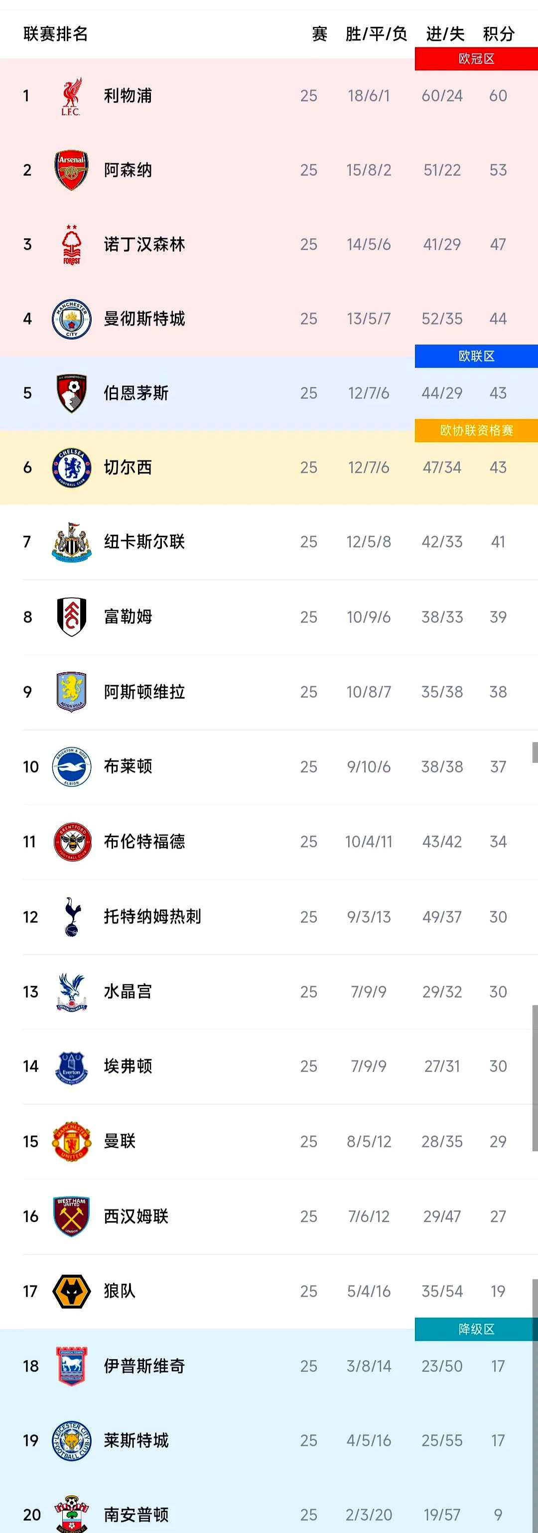 马德里竞技连胜起飞，强势登顶积分榜领先群英的简单介绍