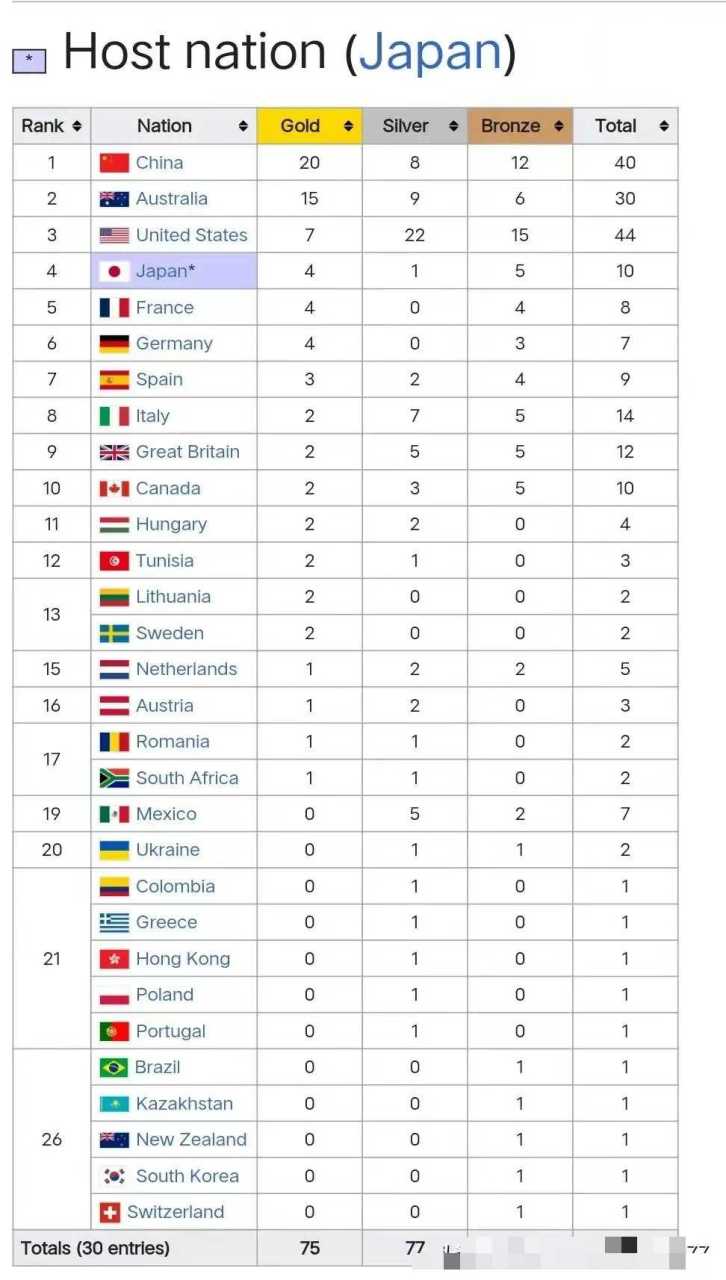 泰国游泳选手获得佳绩，获得奖牌