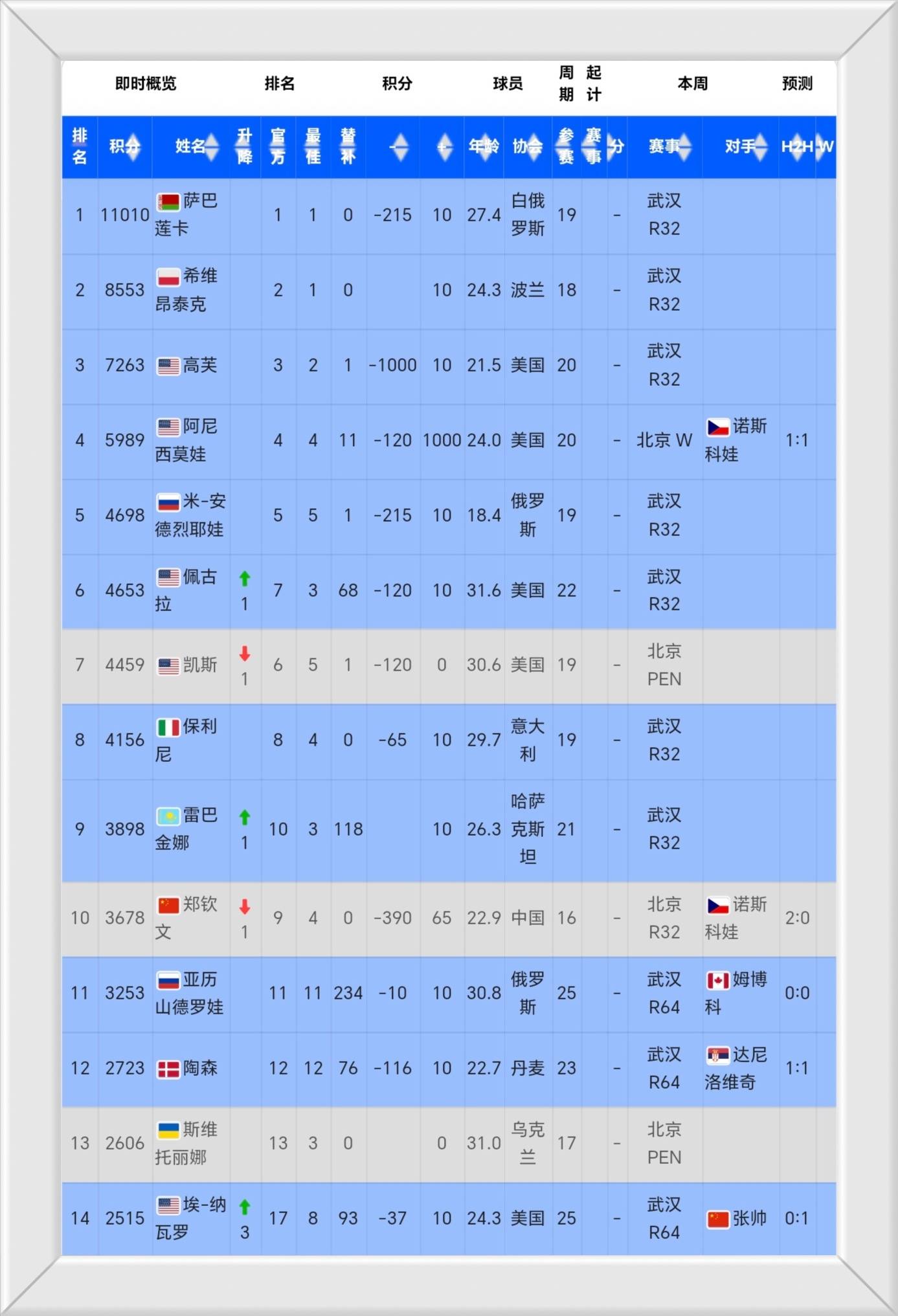 网球官方公布最新积分榜,悬念再起的简单介绍 网球官方公布最新积分榜,悬念再起的简单介绍