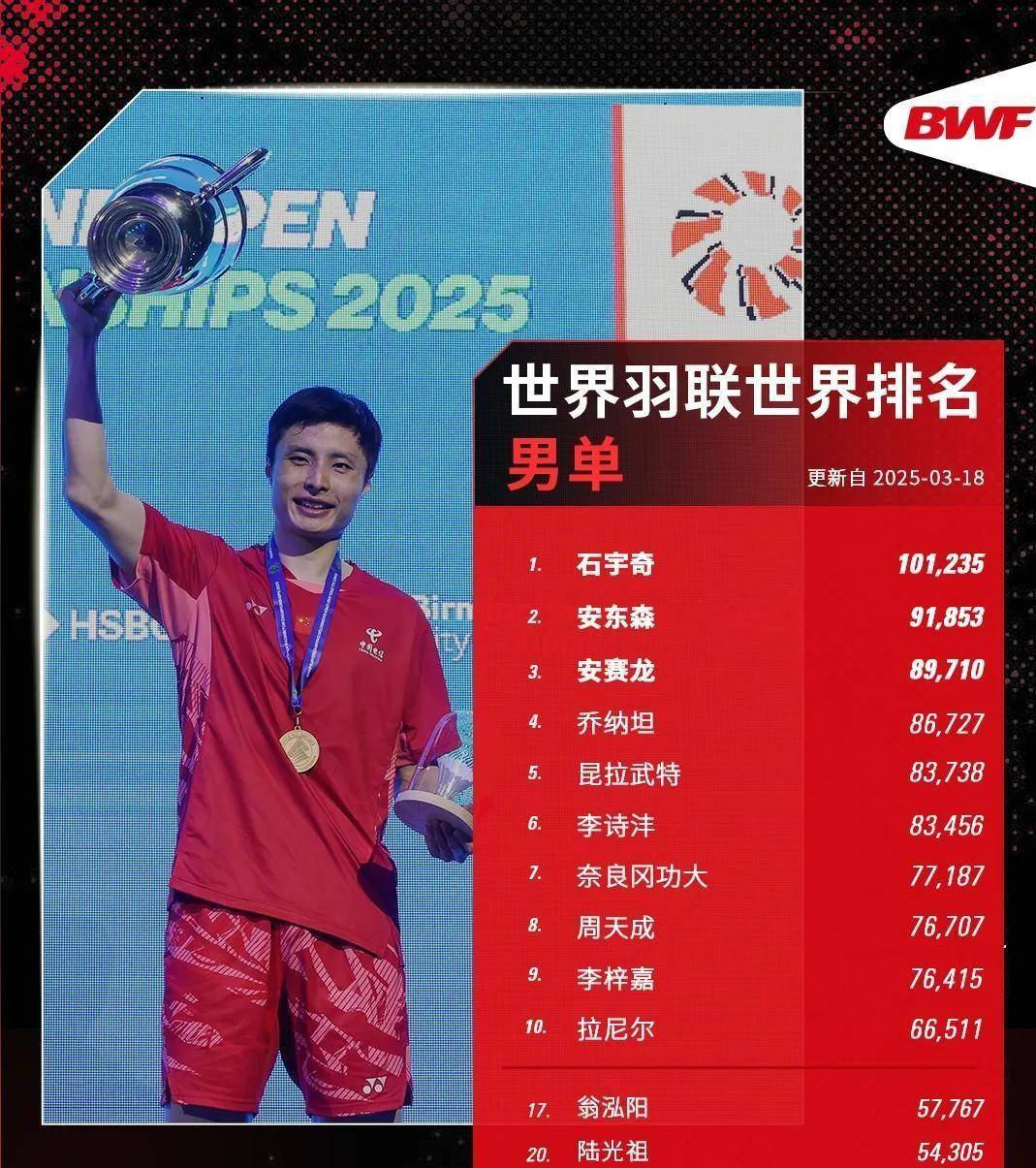 德国队鏖战印度队,石宇奇刷新纪录 德国队鏖战印度队,石宇奇刷新纪录